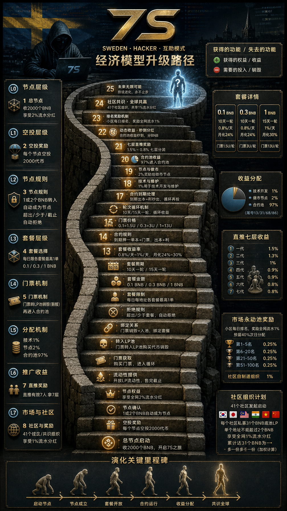 演化图
